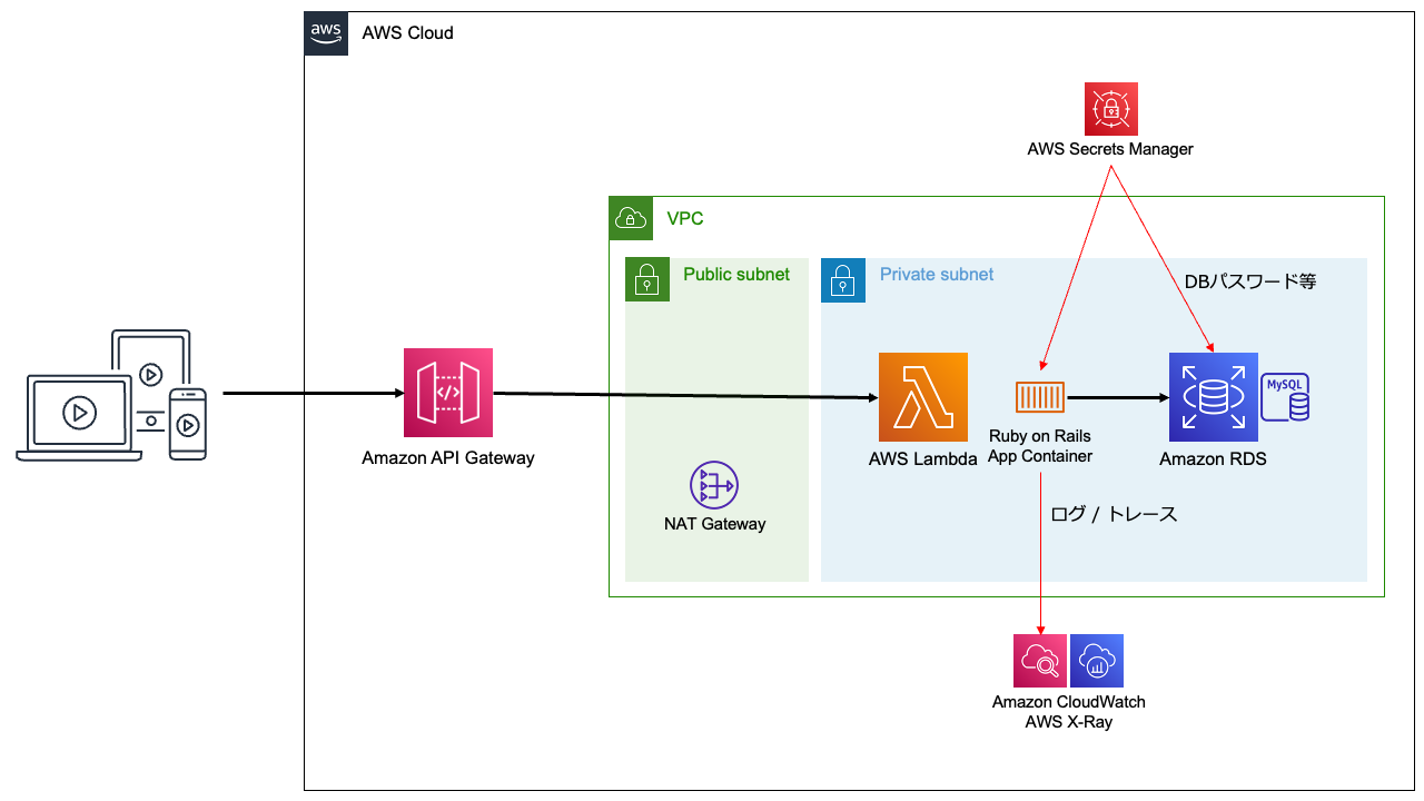 API Gateway + Lambda のアーキテクチャ例