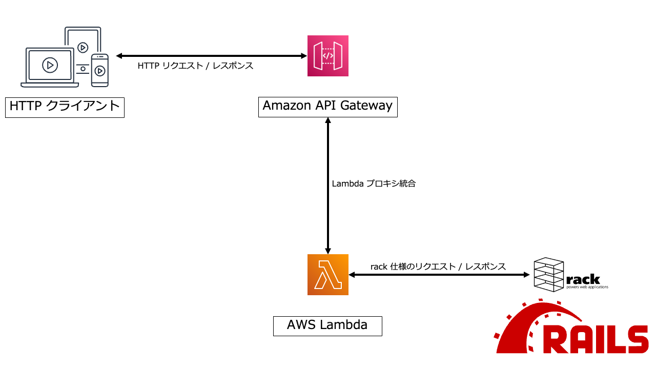 Ruby on Rails と API Gateway / Lambda の関係